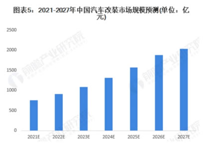 中消會牽頭立規(guī)，2000億汽車改裝市場要激活了？